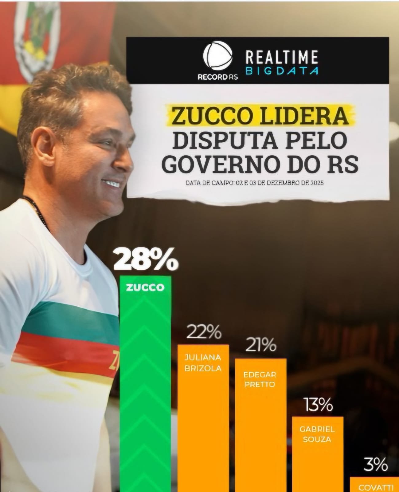 Na corrida pelo Piratini, Zucco segue firme na liderança e amplia sua vantagem